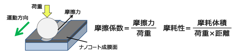 摩耗係数と摩耗性