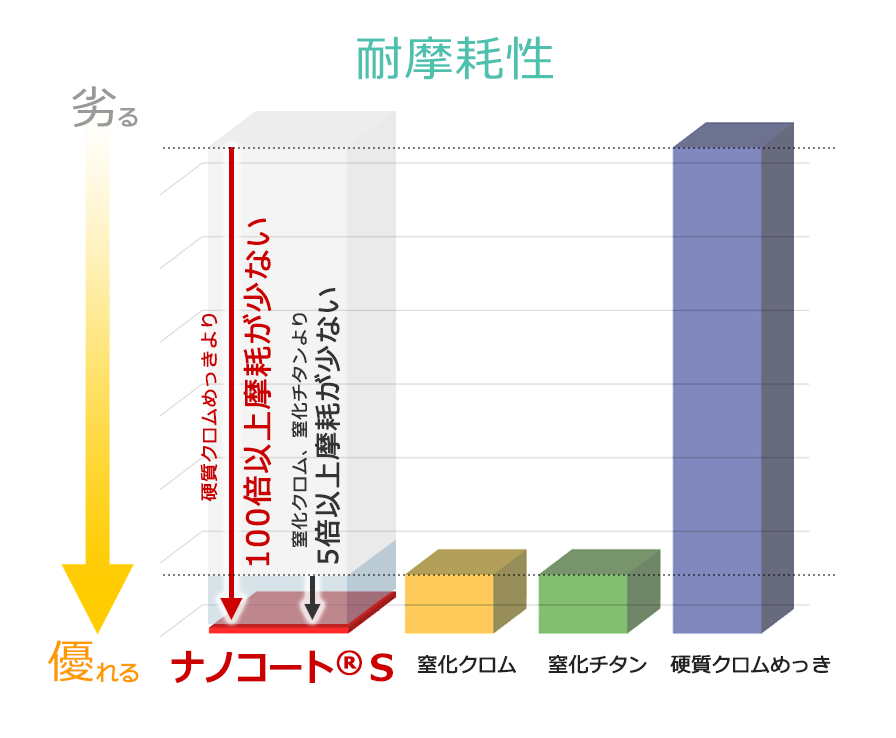 耐摩耗性