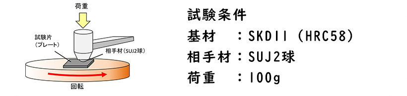 摩耗係数と摩耗性