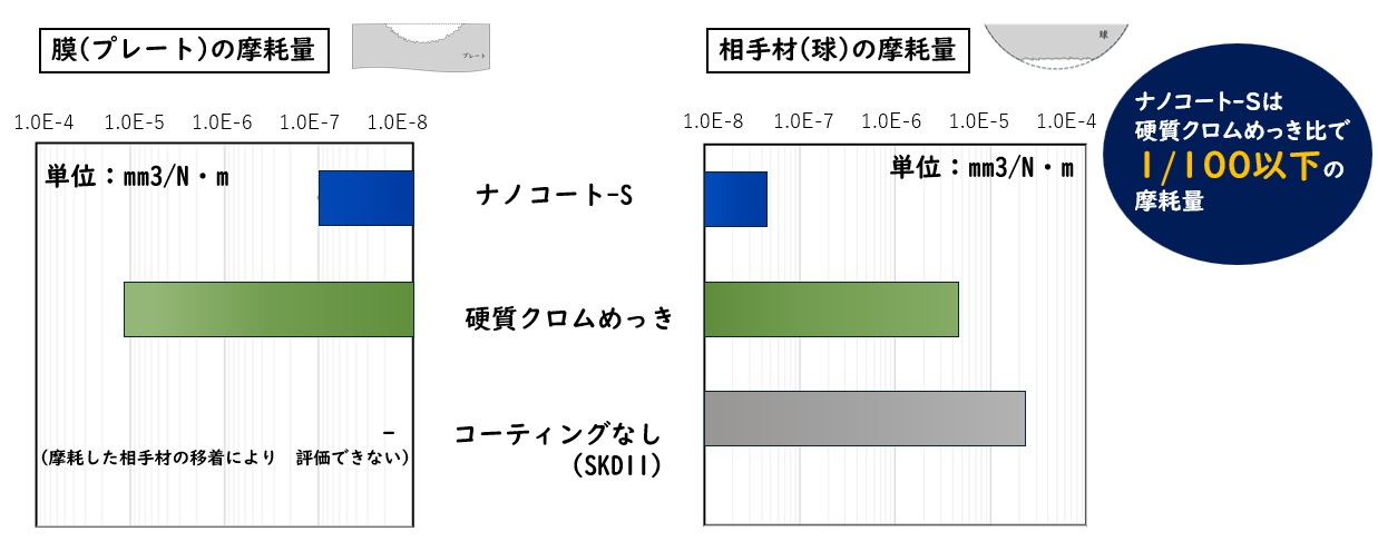 耐摩耗性