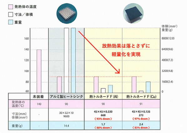 軽量化の比較図