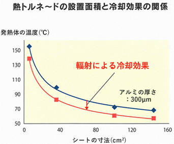熱トルネードの設置面積と冷却効果の関係図