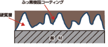 ハードA®の構造