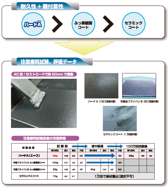 耐久性・難付着性・試験・評価データ