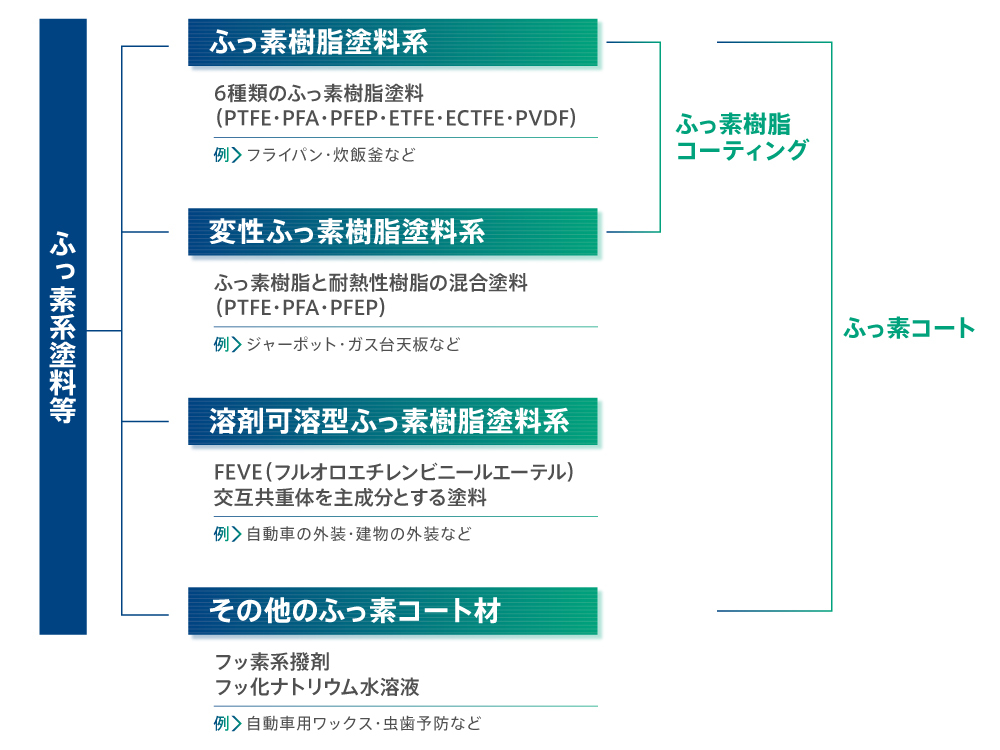 フッ素樹脂塗料等による分類