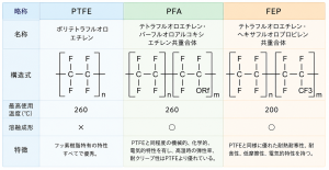 PTFE、PFA、FEPの構造式と解説