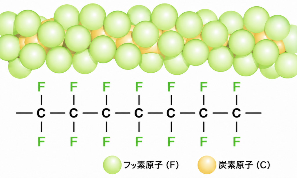フッ素樹脂の分子モデル