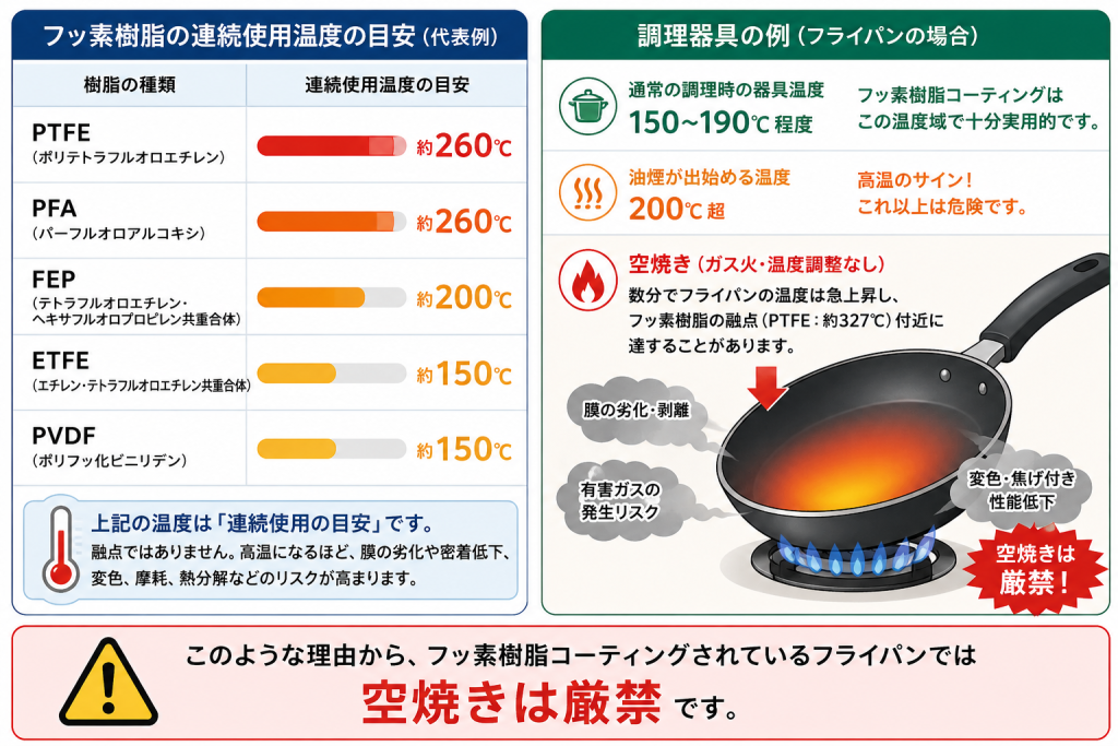 フッ素樹脂の連続使用温度と調理器具での例